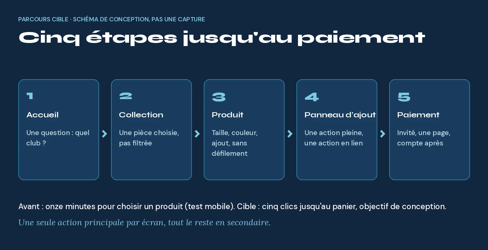 Parcours d'achat cible en cinq étapes : accueil, collection, produit, panneau d'ajout au panier, paiement