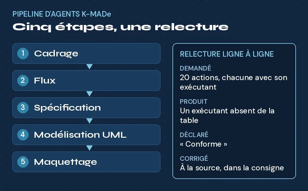 Schéma : cinq étapes du pipeline, de gauche à droite, puis la relecture ligne à ligne qui compare les vingt actions demandées au tableau produit